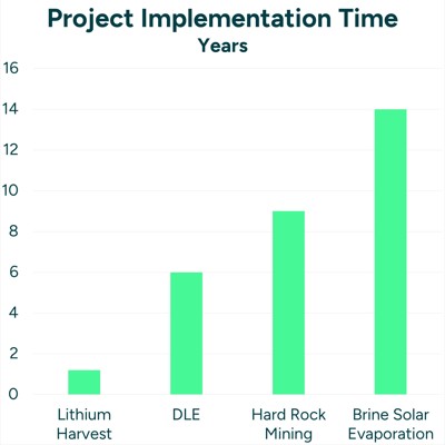 Project Implementation Time For Lithium Extraction