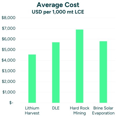 Average Cost Lithium Extraction
