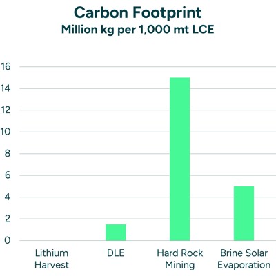Carbon Footprint Lithium Technology