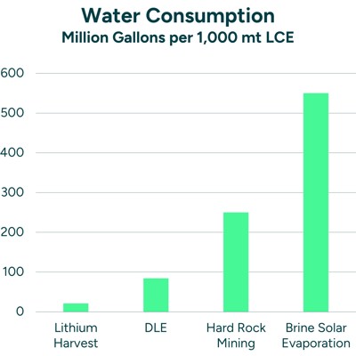 Water Consumption Lithium Technology