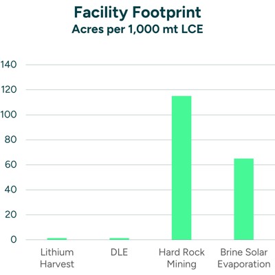 Facility Footprint Lithium Technology